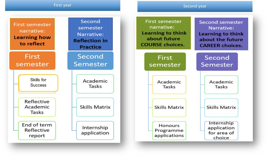 An infographic outlining the School of Biological Sciences portfolio and how it fits with Skills For Success