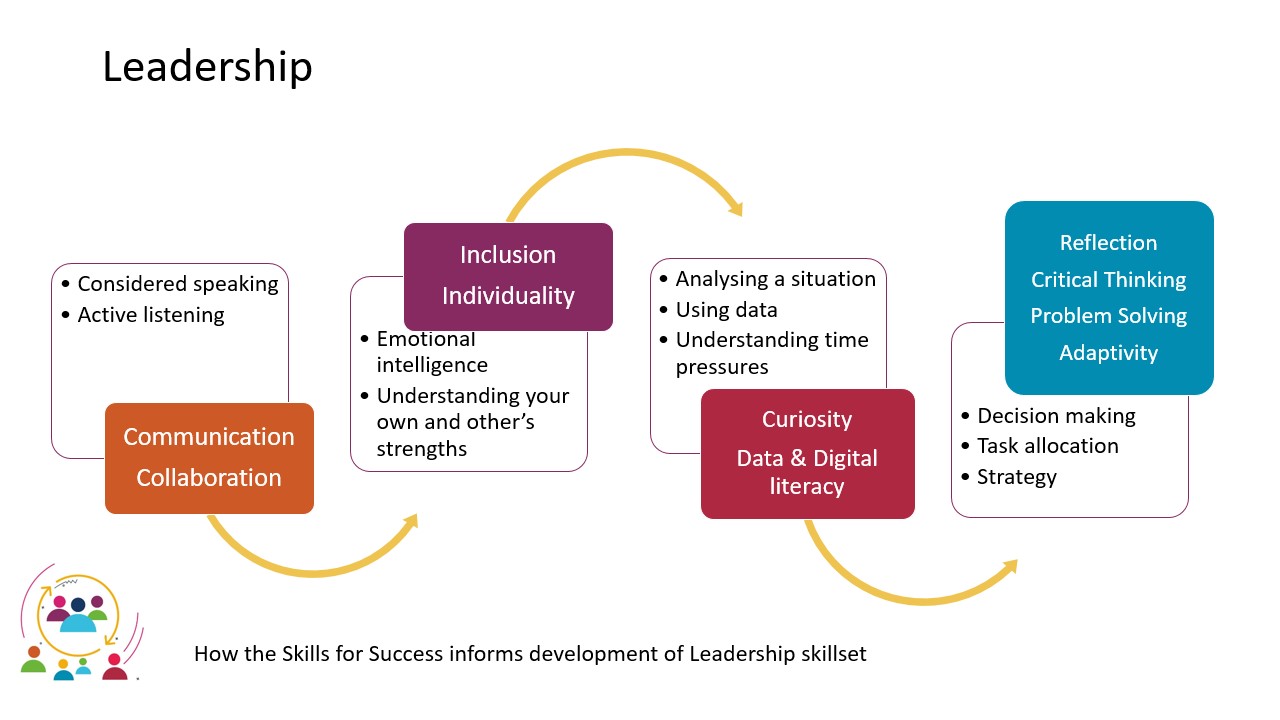 An infographic demonstrating that leadership is made up of many skills
