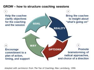 GROW Coaching Model: Goal, reality, options, way