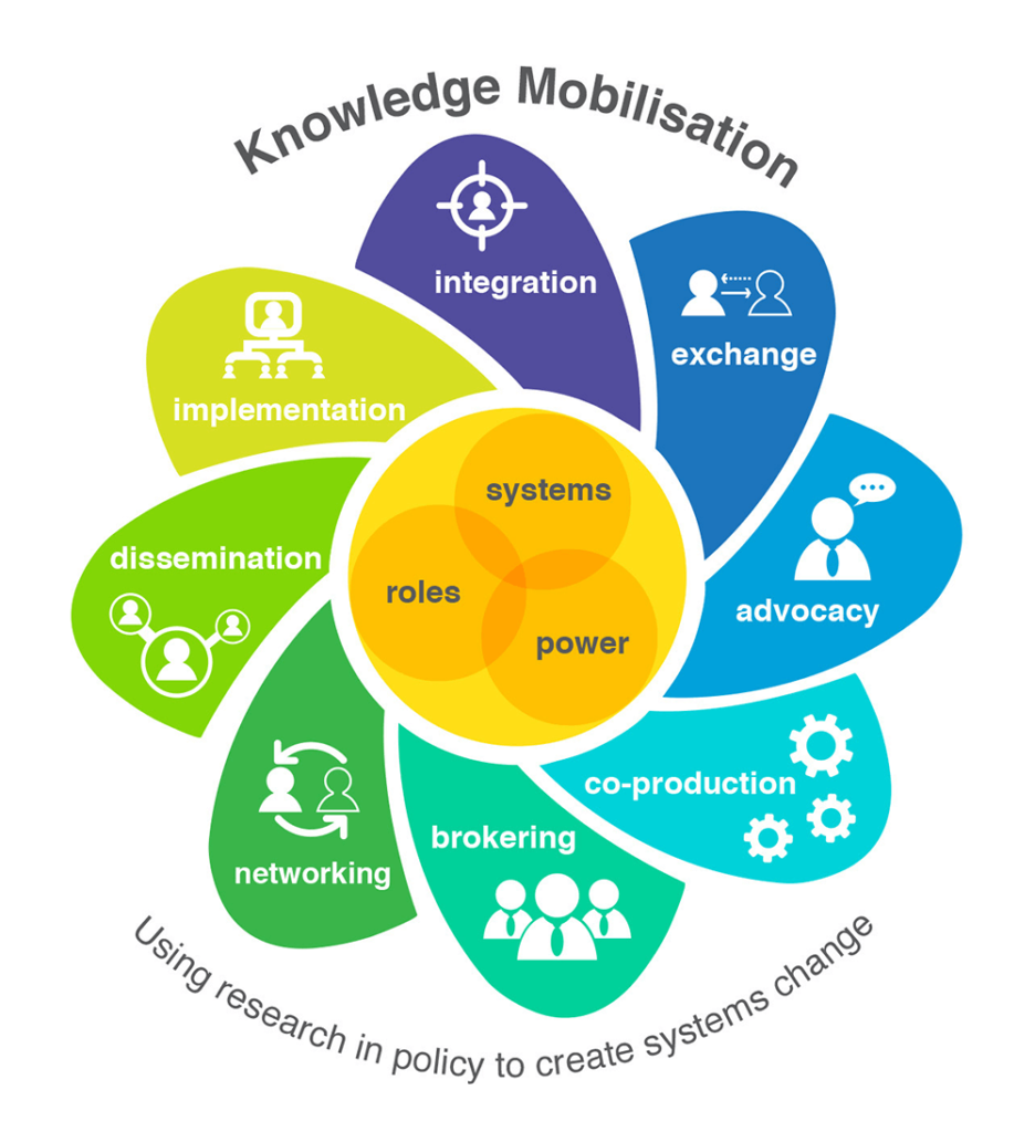 Infographic depicting different processes in Knowledge Mobilisation