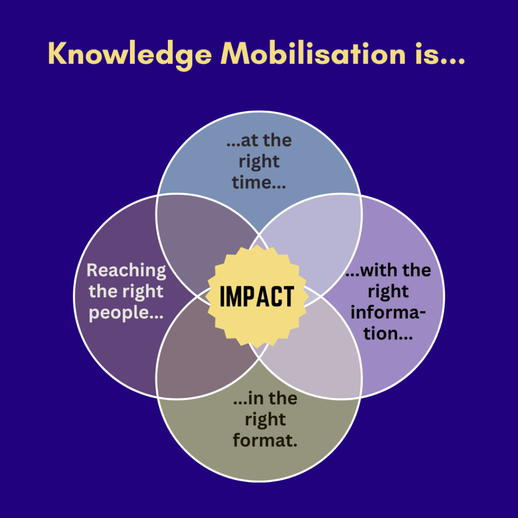 Venn diagram showing that Knowledge Mobilisation is "reaching the right people, at the right time, with the right message, in the right format" to pave the way for impact.