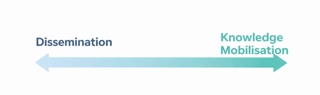 A bidirectional horizontal arrow. It says 'dissemination' on one side and 'knowledge mobilisation' on the other side.