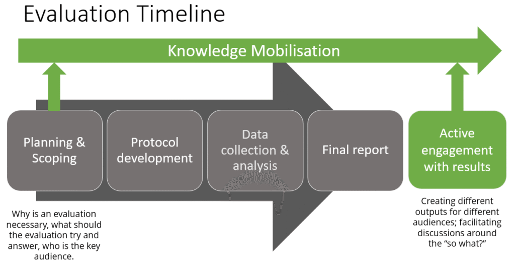 Evaluation timeline with Knowledge Mobilisation integrated throughout