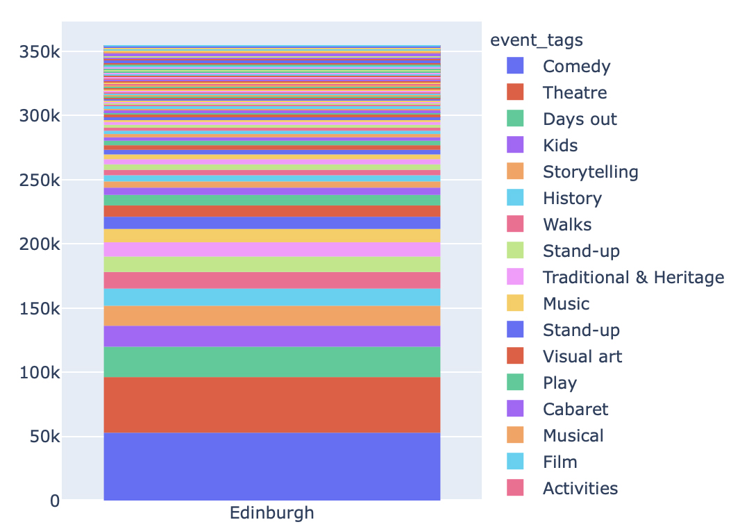 Graph of themes in Edinburgh events