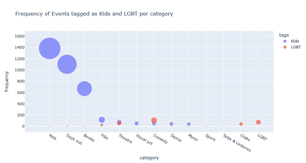 frequency of events tagged as ‘Kids’ and ‘LGBT’ in each category