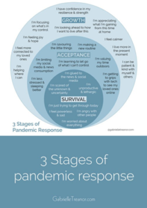 Chart with stages of pandemic responses