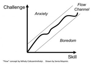 Line graph mapping challenge against skill