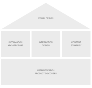 Block diagram illustrating relationship between research, IA, content strategy and design