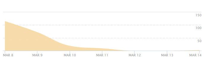 Graph shows number of responses tails off dramatically after the first 24 hours