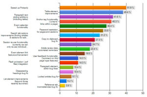 Bar chart of survey responses
