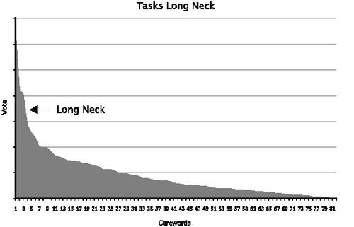 Graph illustrating a small number of tasks are far more important than the rest