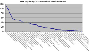 Accommodation Services website top tasks