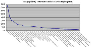 Information Services website top tasks