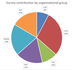 Responses by organisational grouping was broadly balanced