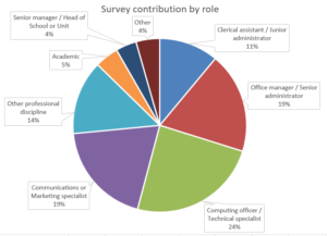 Survey respondents identified the kind of role they perform at the University