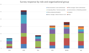 Breakdown of respondees by role, on a organisational grouping by grouping basis