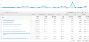 Google analytics report of top content from the University Website Programme site