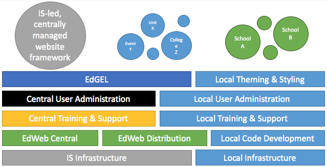 EdWeb services usage