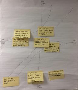 Post it notes mapped to a Kano model graph on a sheet of paper