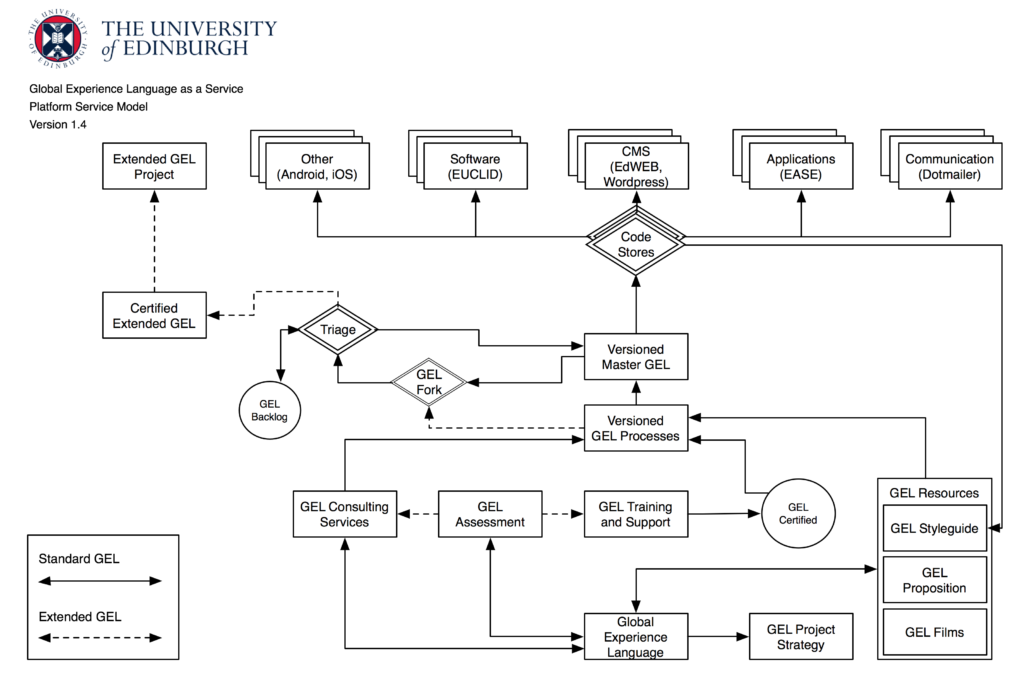 Global Experience Language as a Service Platform 1-4