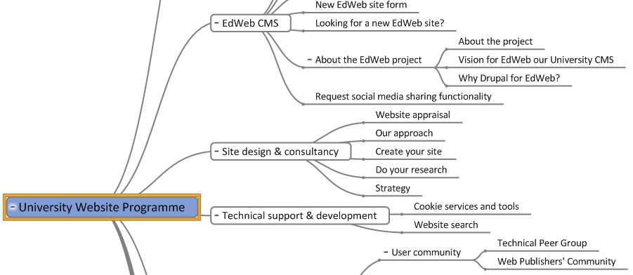 Mind map of the site strcture showing a hierarchical view of the web site