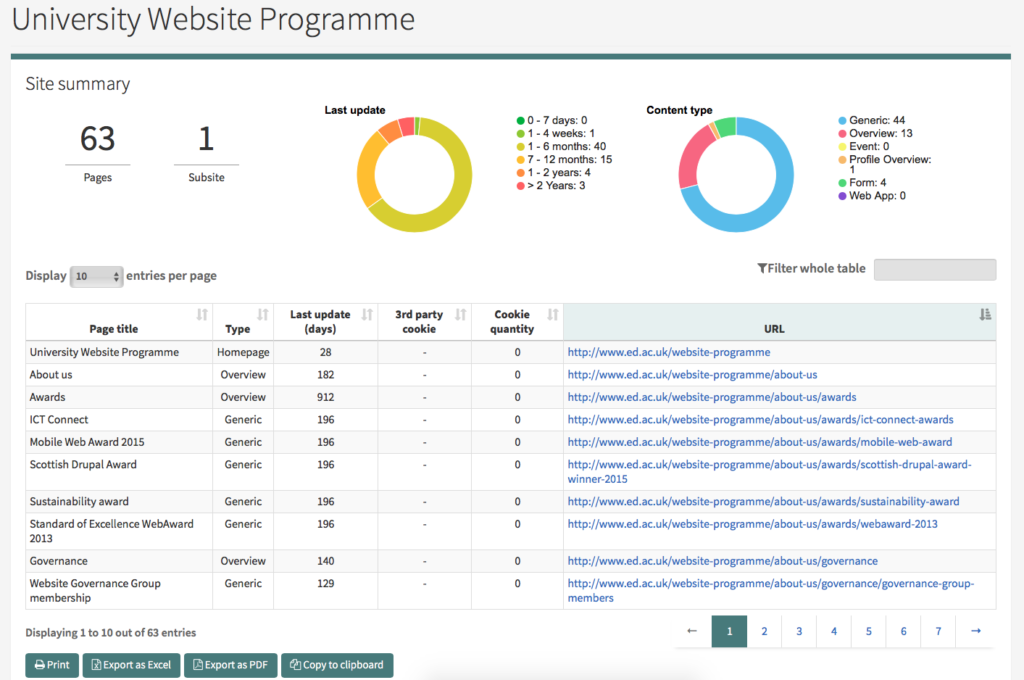 Snapshot's summary of the Website Programme EdWeb site