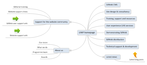 The University Website Programme homepage presented as a mindmap.