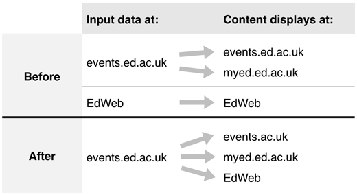table showing how events feed reduces data input