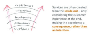 Systems to procedures to touchpoint to interactions to experiences