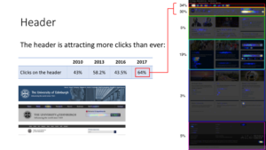 The header is attracting more clicks than ever. In 2010, 43%. In 2013, 58.2%, in 2016, 43.5%. In 2017, 64%.