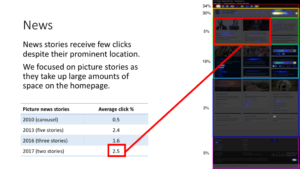 News panels receive few clicks despite their prominent location. In 2010, 2013, 2016 and 2017, the picture news stories got 0.5%, 2.4%, 1.6% and 2.5% of clicks. 