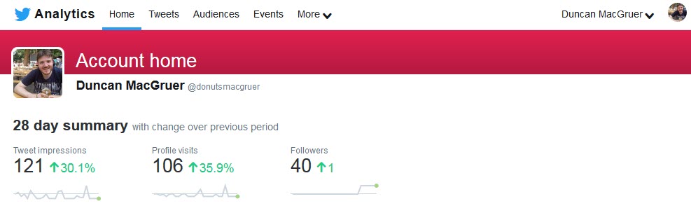 Screenshot showing twitter analytics for @donutsmacgruer