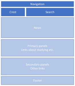 Diagram showing that the header includes navigation, the university crest and the main search box.