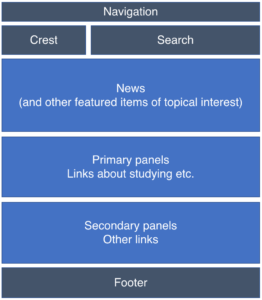 Diagram showing structure of the University homepage