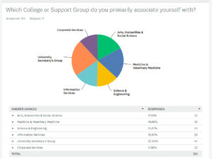 Chart shows % responses to Which College or Support Group do you primarily associate yourself with: Arts, humanities and social sciences with 17.10%, Medicine and Veterinary Medicine with 19.69%, Science and Engineering with 13.47%, Information Services with 15.03%, University secretary's group with 22.80% and Corporate services with 11.92% 