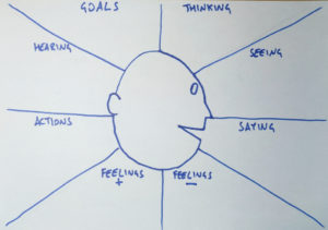 Example of an empathy map