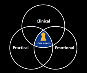 Venn diagram showing intersection of clinical, practical and emotional circles as user needs