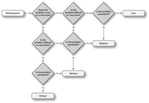 How to prioritise usability problems - decision tree by David Travis 