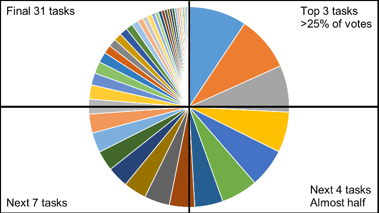 Pie chart showing the top 3 tasks taking up as many votes as the bottom 31
