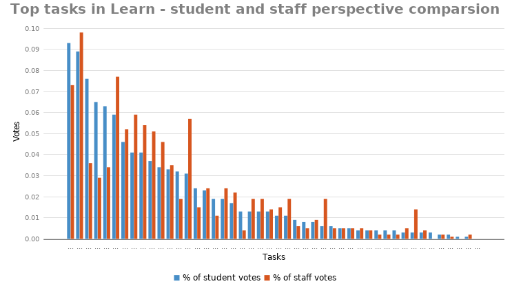 Bar chart demonstrating differences in emphasis between staff and students