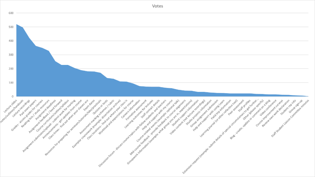 Students' top tasks in Learn - long neck and long tail graph