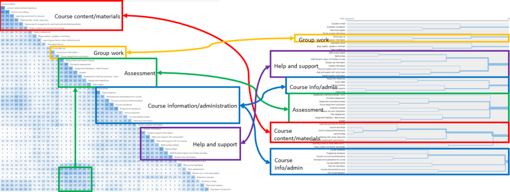 Visualisation of the similarity matrix and dendogram showing similar groupings emerging