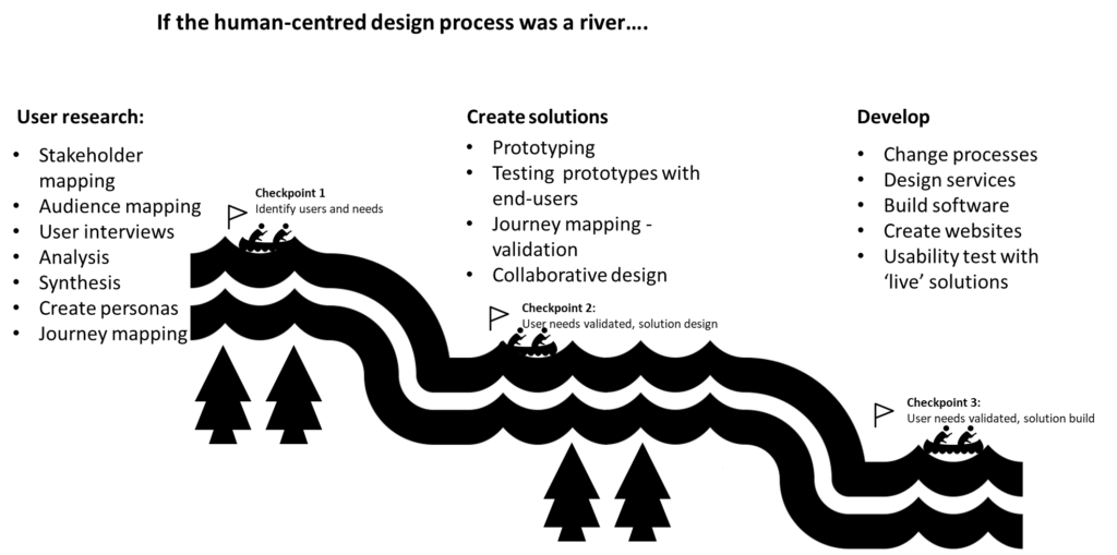 An image showing the progression of HCD activities along a river