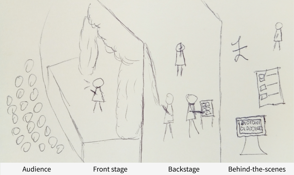 Diagram demonstrating the service design theatre metaphor: audience, front stage, backstage, behind-the-scenes