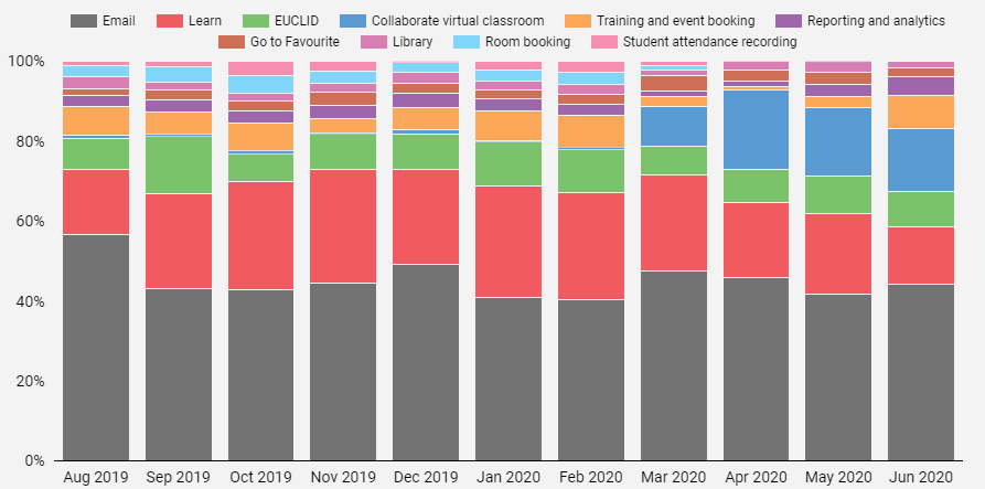 Portlet usage by staff between August 2019 and June 2020