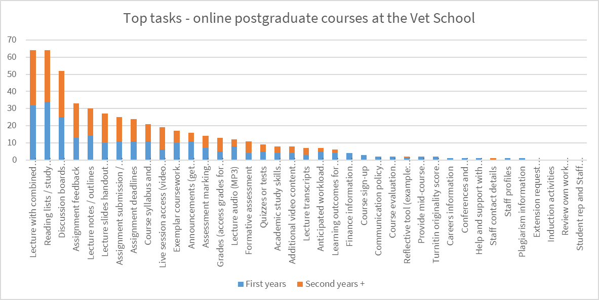 Bar chart of top tasks results, showing a long neck and a long tail