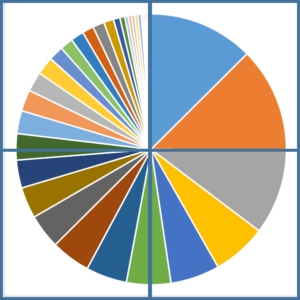 Pie chart of top tasks results