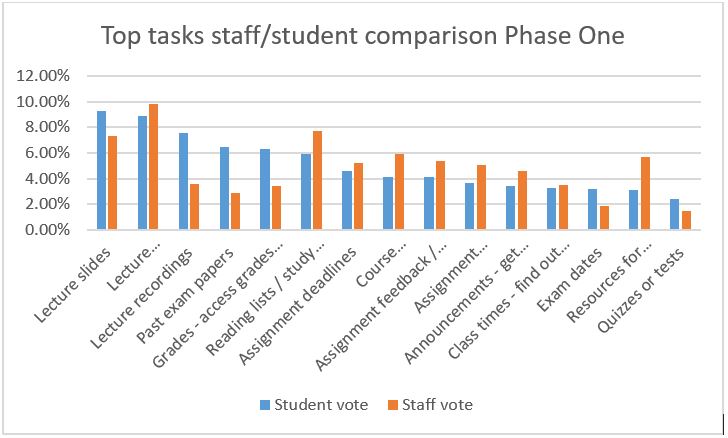 Chart comparing staff and student top tasks from Learn Foundations Phase One research