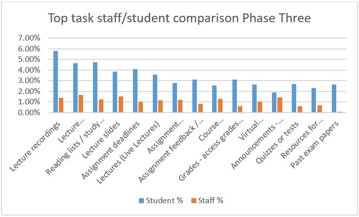 Bar chart showing the tasks voted for by staff and students in Phase 3 of the Learn Foundations research
