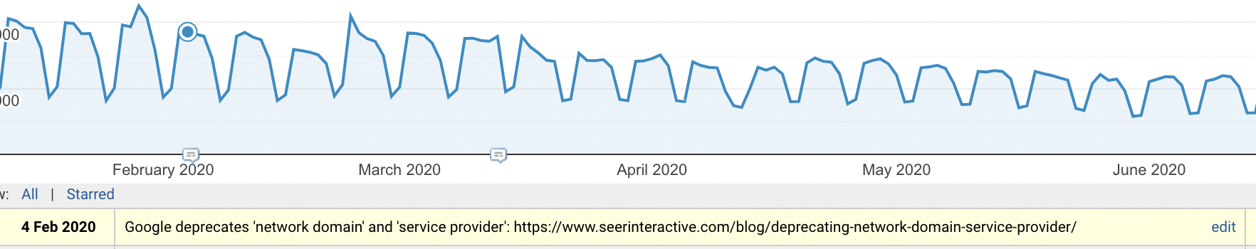 Screenshot of the annotation field in Google Analytics